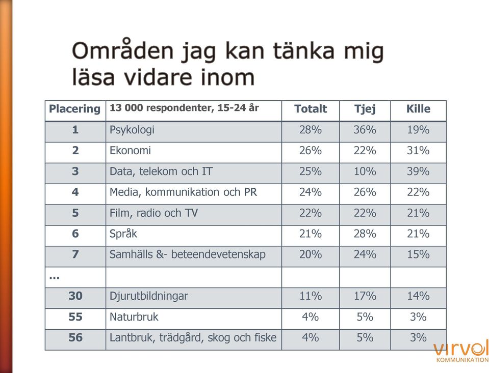 Film, radio och TV 22% 22% 21% 6 Språk 21% 28% 21% 7 Samhälls &- beteendevetenskap 20% 24% 15%