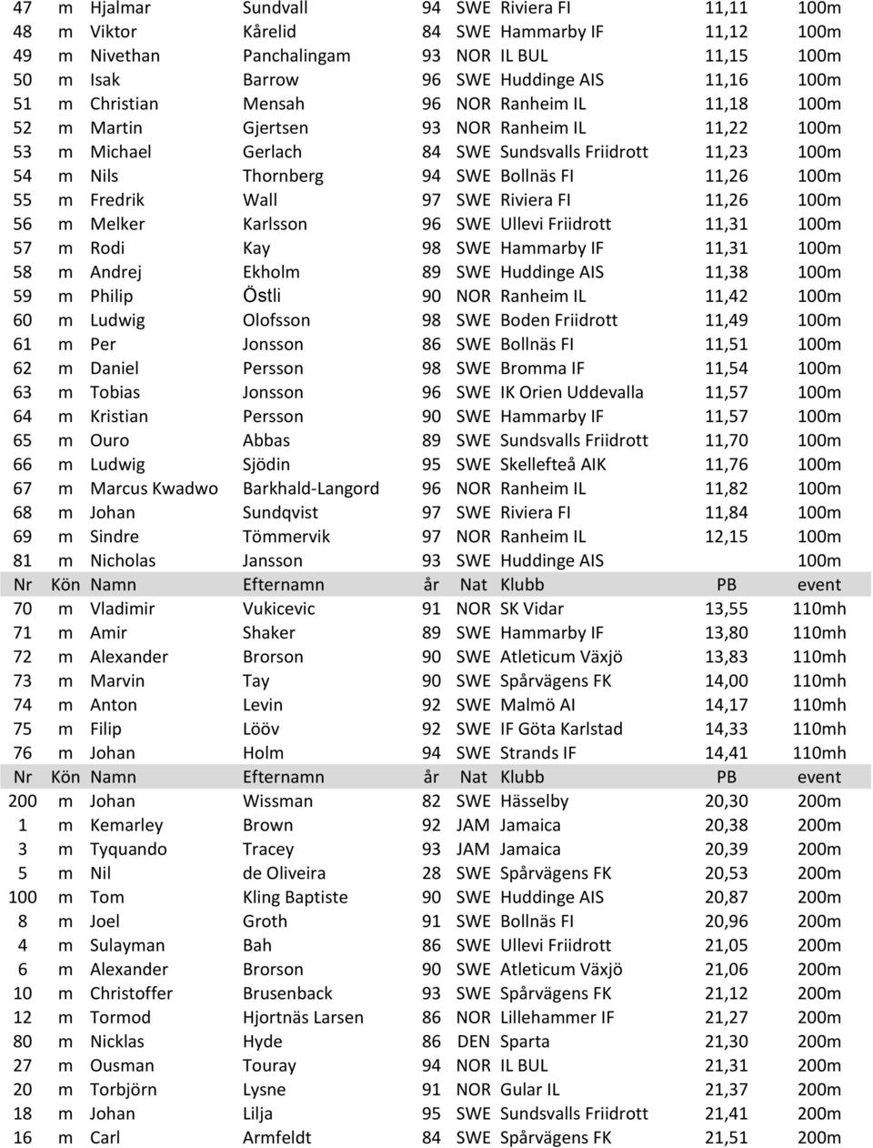 Bollnäs FI 11,26 100m 55 m Fredrik Wall 97 SWE Riviera FI 11,26 100m 56 m Melker Karlsson 96 SWE Ullevi Friidrott 11,31 100m 57 m Rodi Kay 98 SWE Hammarby IF 11,31 100m 58 m Andrej Ekholm 89 SWE