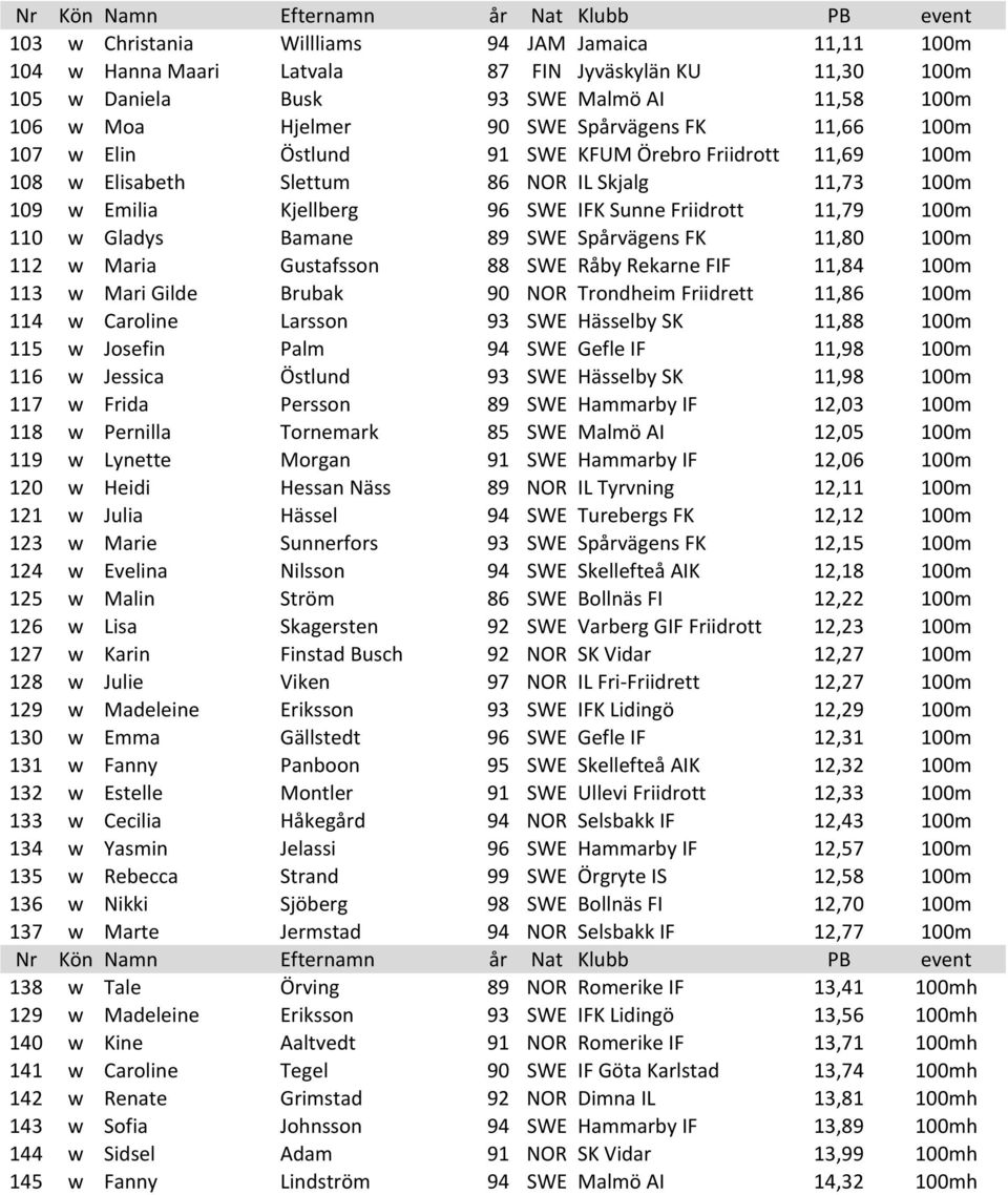 Sunne Friidrott 11,79 100m 110 w Gladys Bamane 89 SWE Spårvägens FK 11,80 100m 112 w Maria Gustafsson 88 SWE Råby Rekarne FIF 11,84 100m 113 w Mari Gilde Brubak 90 NOR Trondheim Friidrett 11,86 100m