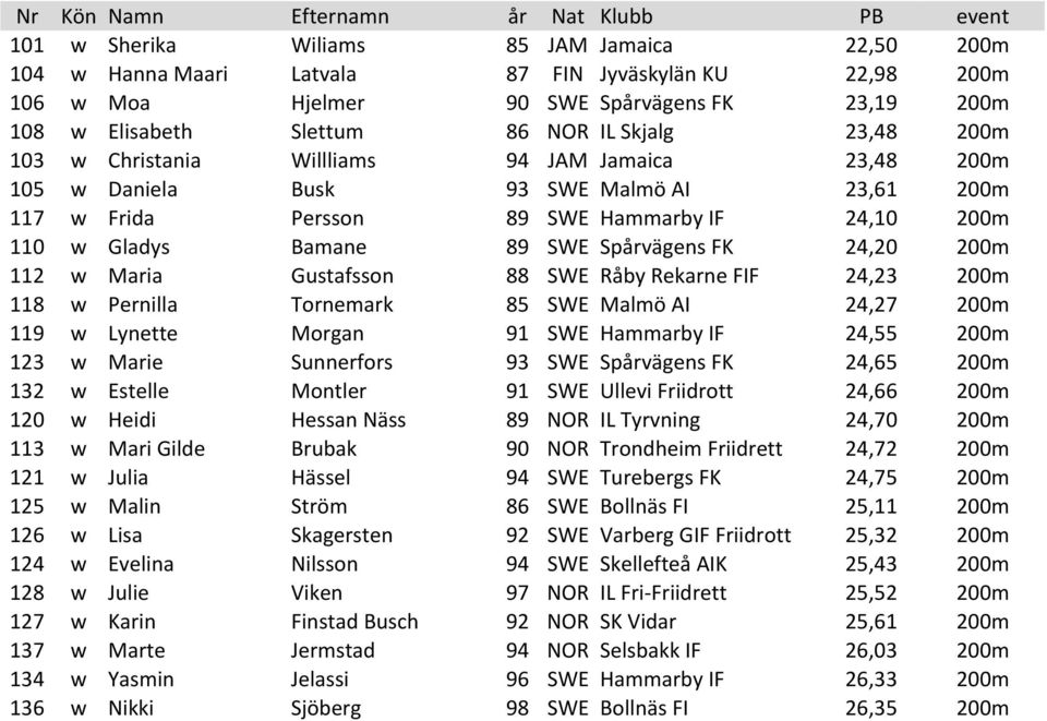 200m 110 w Gladys Bamane 89 SWE Spårvägens FK 24,20 200m 112 w Maria Gustafsson 88 SWE Råby Rekarne FIF 24,23 200m 118 w Pernilla Tornemark 85 SWE Malmö AI 24,27 200m 119 w Lynette Morgan 91 SWE