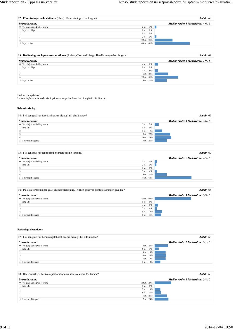 6% 1. Mycket dåligt 0 st. 0% 2. 4 st. 6% 3. 16 st. 23% 4. 29 st. 41% 5. Mycket bra 15 st. 21% Medianvärde: 4 Medelvärde: 3,9 / 5 Undervisningsformer I kursen ingår ett antal undervisningsformer.