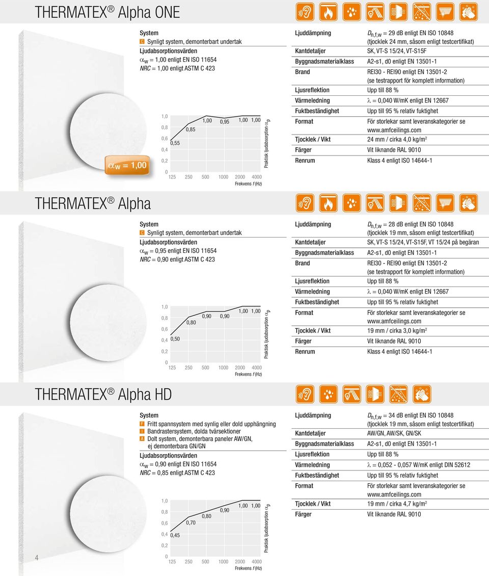 enligt ISO 14644-1 THERMATEX Alpha α w =,95 enligt EN ISO 11654 NRC =,9 enligt ASTM C 423,8,6,4,5,8,9,9 Ljuddämpning D n,f,w = 28 db enligt EN ISO 1848, VT-S 15/24, VT-S15F, VT 15/24 på begäran Brand