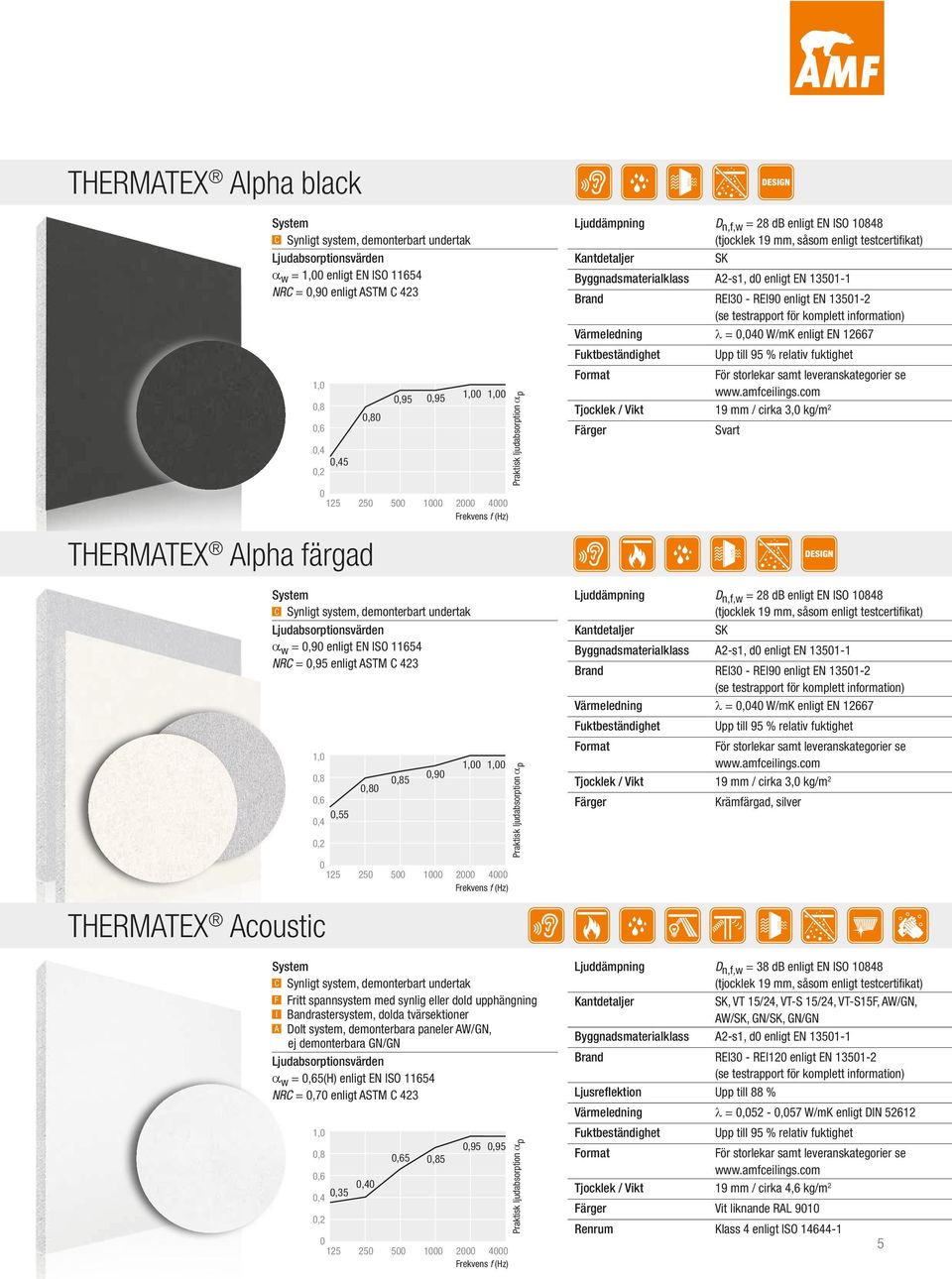 = 28 db enligt EN ISO 1848 Brand REI3 - REI9 enligt EN 1351-2 Värmeledning λ =,4 W/mK enligt EN 12667 Tjocklek / Vikt 19 mm / cirka 3, kg/m 2 Färger Krämfärgad, silver THERMATEX Acoustic 125 25 5 1 2