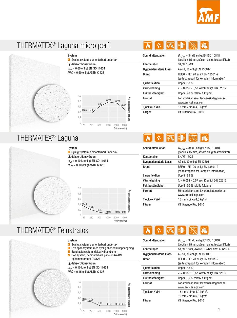 W/mK enligt DIN 52612 Fuktbeständighet Upp till 9 % relativ fuktighet Tjocklek / Vikt 15 mm / cirka 4, kg/m 2 Färger Vit liknande RAL 91 THERMATEX Laguna 125 25 5 1 2 4 α w =,1(L) enligt EN ISO 11654