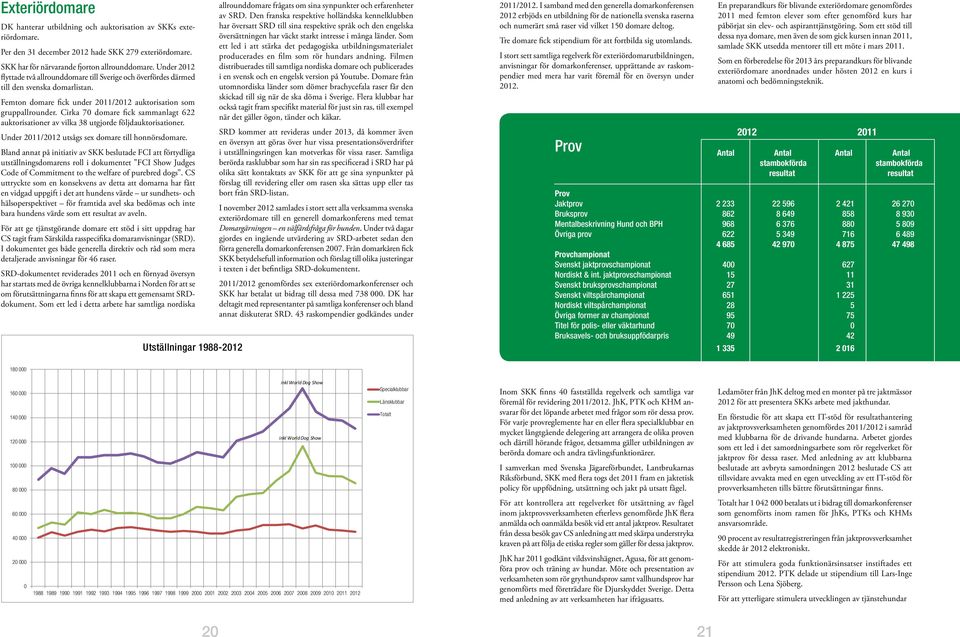 Cirka 70 domare fick sammanlagt 622 auktorisationer av vilka 38 utgjorde följdauktorisationer. Under 2011/2012 utsågs sex domare till honnörsdomare.