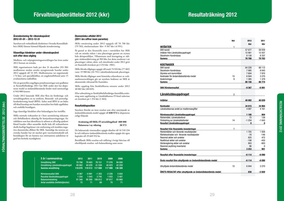 Väsentliga händelser under räkenskapsåret och efter dess utgång Medlems- och valpregistreringsutvecklingen har även under 2012 fortsatt att minska.