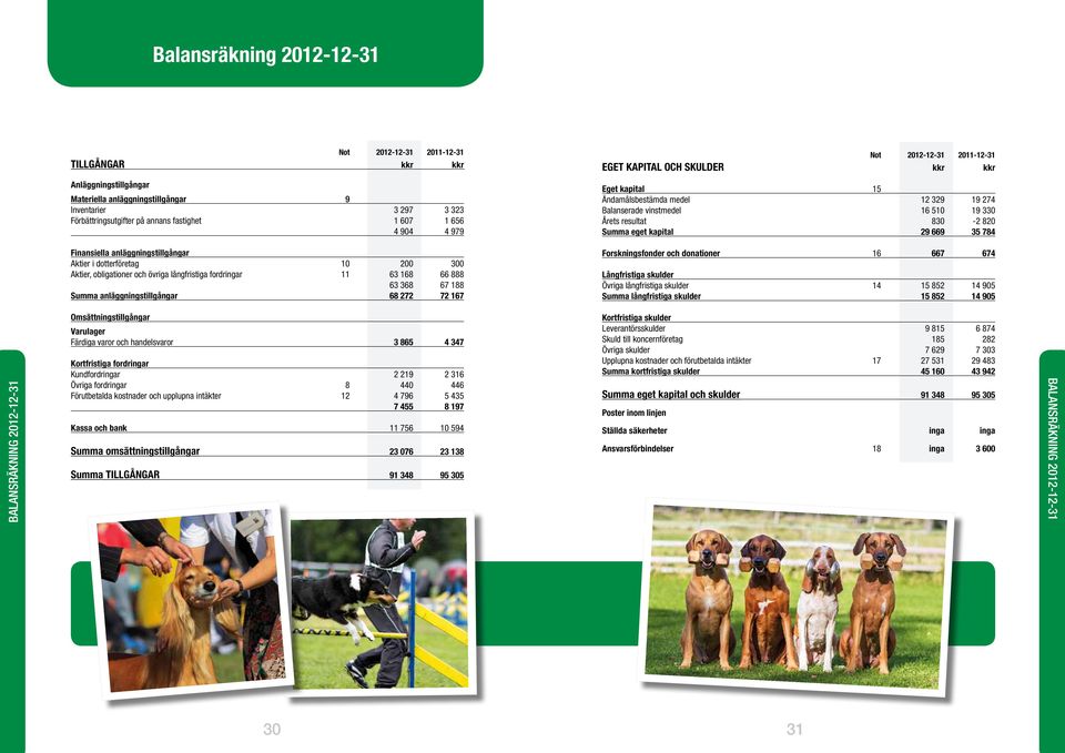 eget kapital 29 669 35 784 Finansiella anläggningstillgångar Aktier i dotterföretag 10 200 300 Aktier, obligationer och övriga långfristiga fordringar 11 63 168 66 888 63 368 67 188 Summa