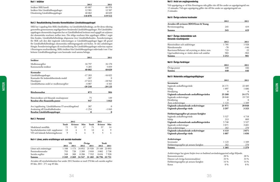 NOTER Not 2 Resultaträkning Svenska Kennelklubben Länsklubbsuppdraget SKK har i uppdrag från SKKs länsklubbar, via Länsklubbsfullmäktige, att för deras räkning genomföra gemensamma angelägenheter