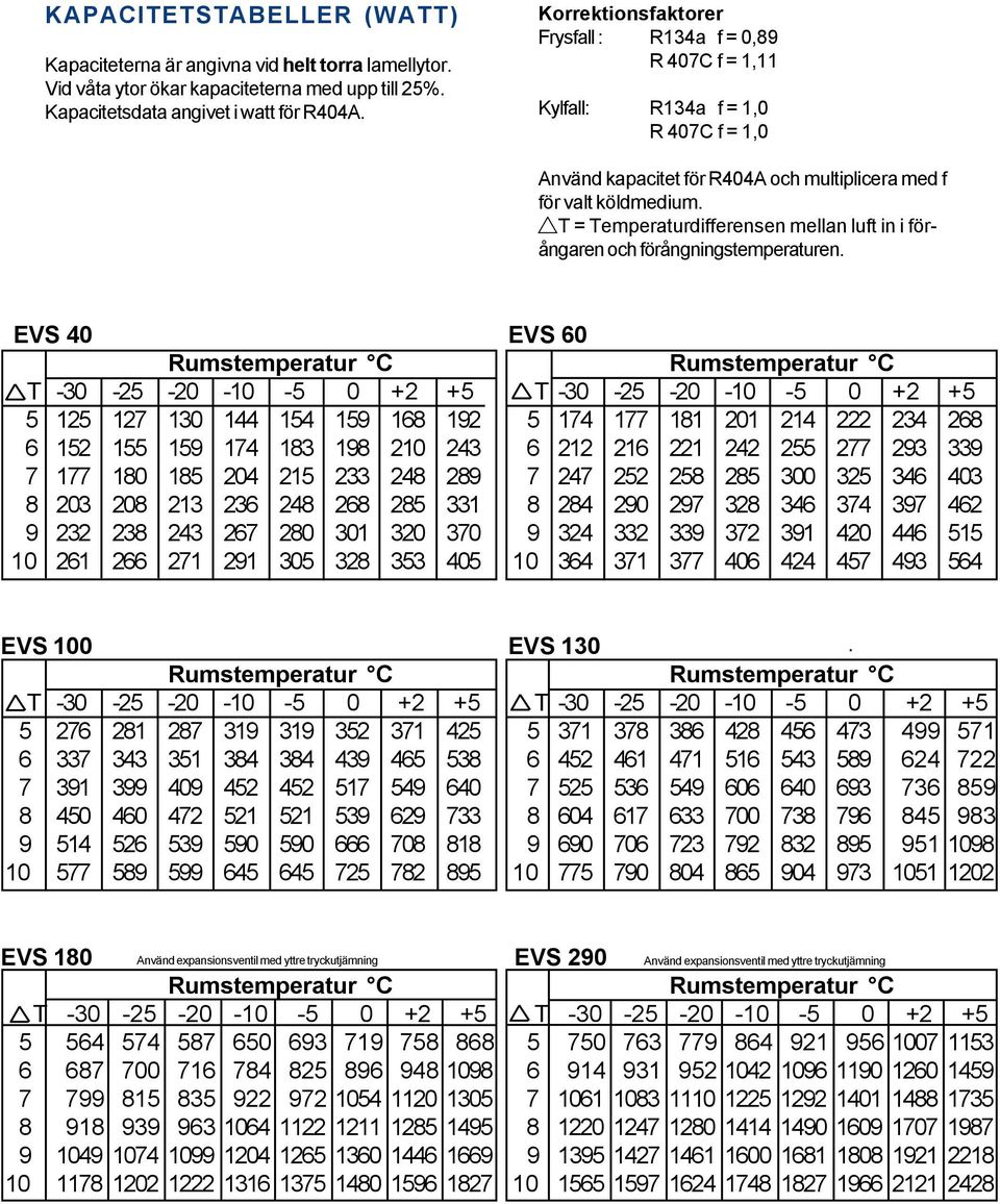 T = Temperaturdifferensen mellan luft in i förångaren och förångningstemperaturen.