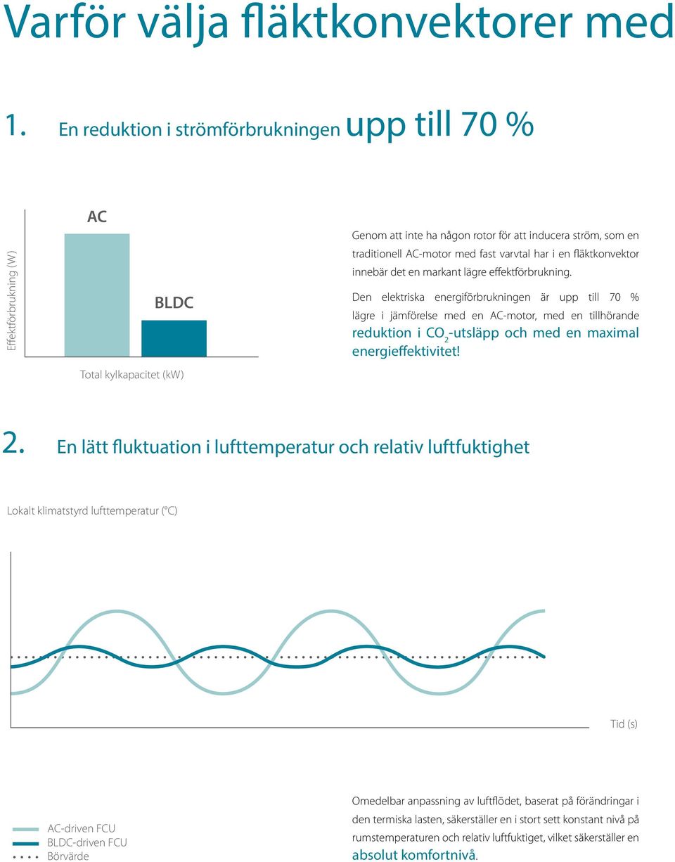 varvtal har i en fläktkonvektor innebär det en markant lägre effektförbrukning.