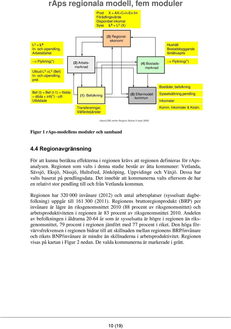 (2) Arbetsmarknad (4) Bostadsmarknad --> Flyttning(*) Bostäder, befolkning Bef (t) = Bef (t-1) + födda döda + infl(*) - utfl Utbildade (1) Befolkning (5) Eftermodell kommun Sysselsättning,pendling