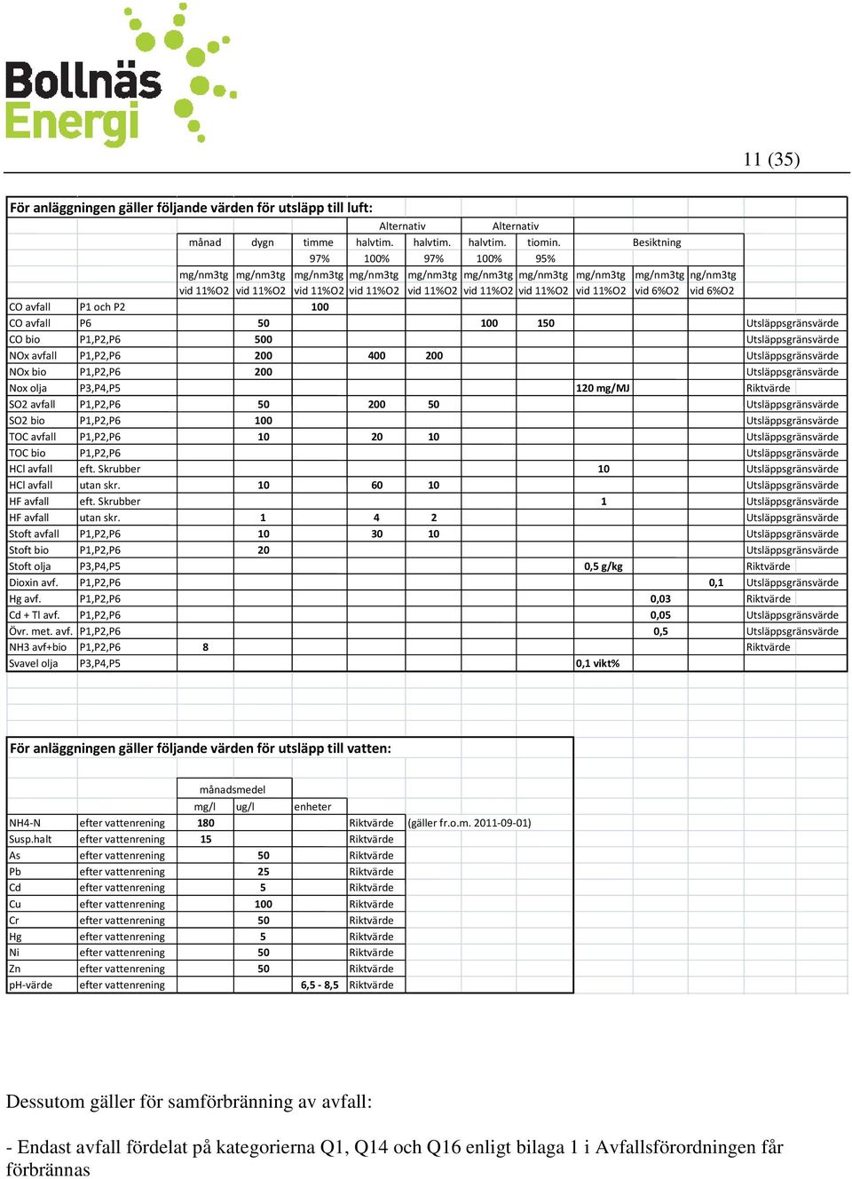 11%O2 vid 6%O2 vid 6%O2 CO avfall P1 och P2 100 CO avfall P6 50 100 150 Utsläppsgränsvärde CO bio P1,P2,P6 500 Utsläppsgränsvärde NOx avfall P1,P2,P6 200 400 200 Utsläppsgränsvärde NOx bio P1,P2,P6