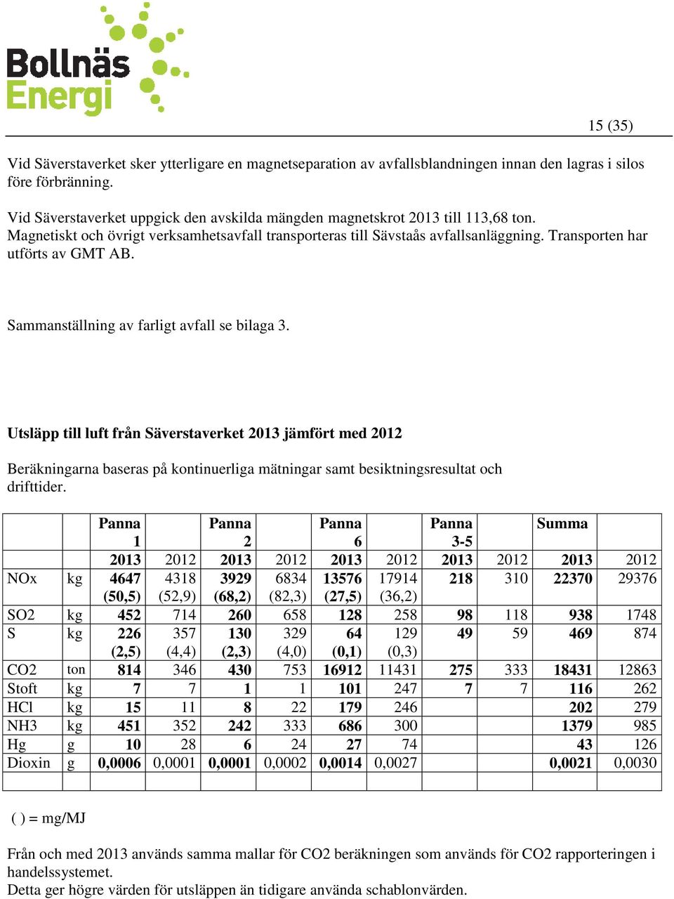 Transporten har utförts av GMT AB. Sammanställning av farligt avfall se bilaga 3.