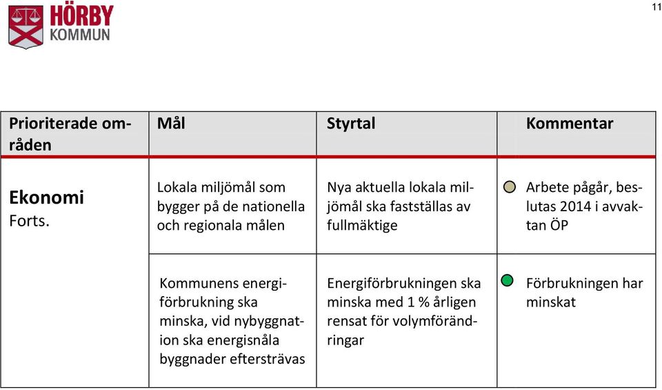 fastställas av fullmäktige Arbete pågår, beslutas 2014 i avvaktan ÖP Kommunens energiförbrukning ska