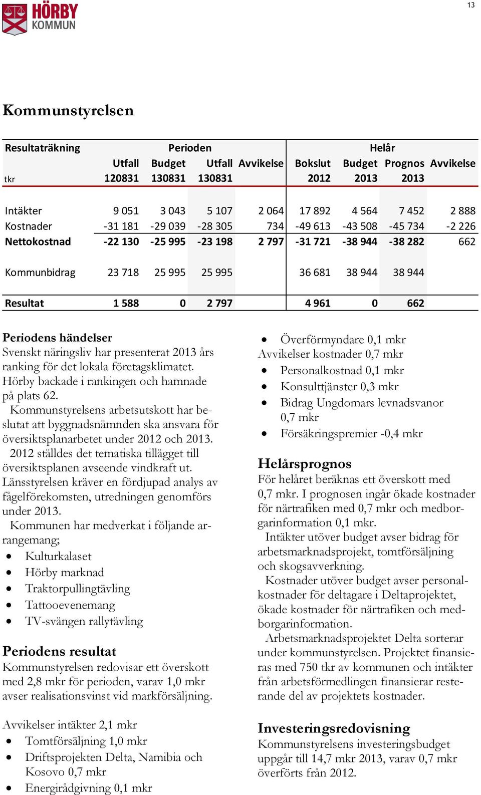 Resultat 1 588 0 2 797 4 961 0 662 Periodens händelser Svenskt näringsliv har presenterat 2013 års ranking för det lokala företagsklimatet. Hörby backade i rankingen och hamnade på plats 62.