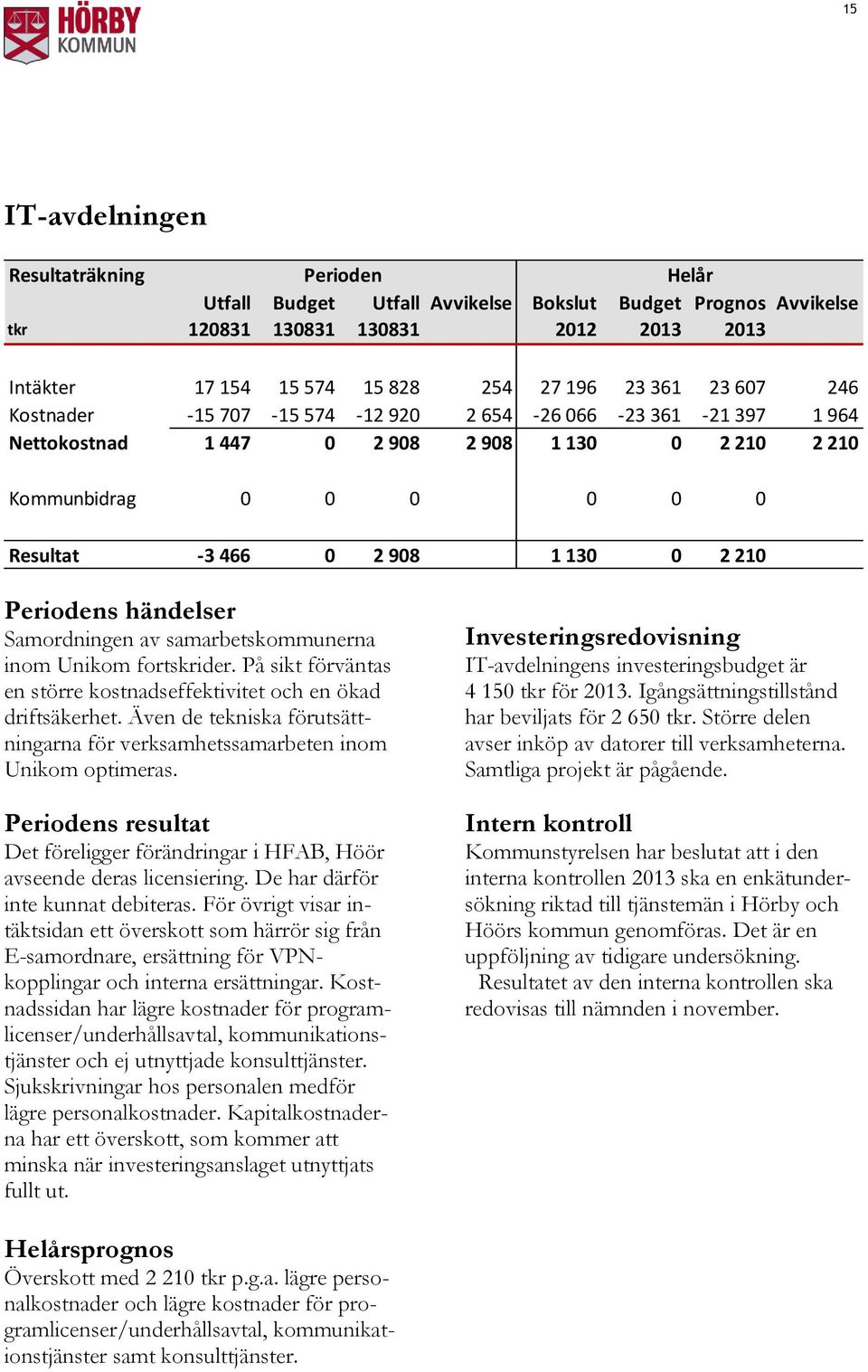 Periodens händelser Samordningen av samarbetskommunerna inom Unikom fortskrider. På sikt förväntas en större kostnadseffektivitet och en ökad driftsäkerhet.