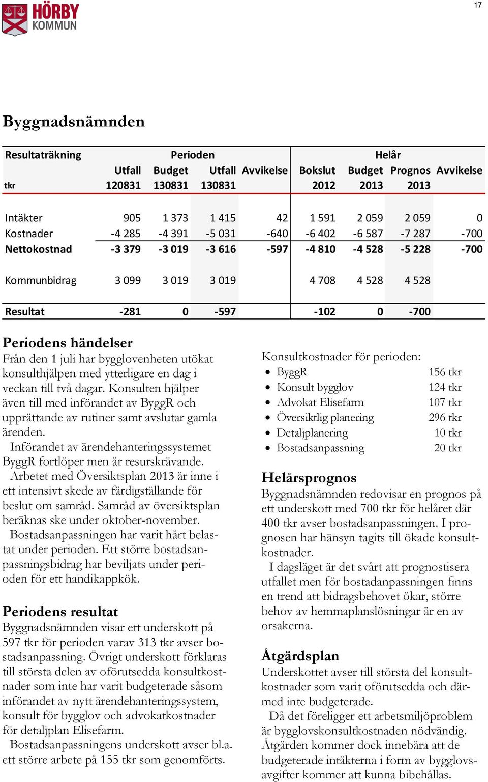 Periodens händelser Från den 1 juli har bygglovenheten utökat konsulthjälpen med ytterligare en dag i veckan till två dagar.