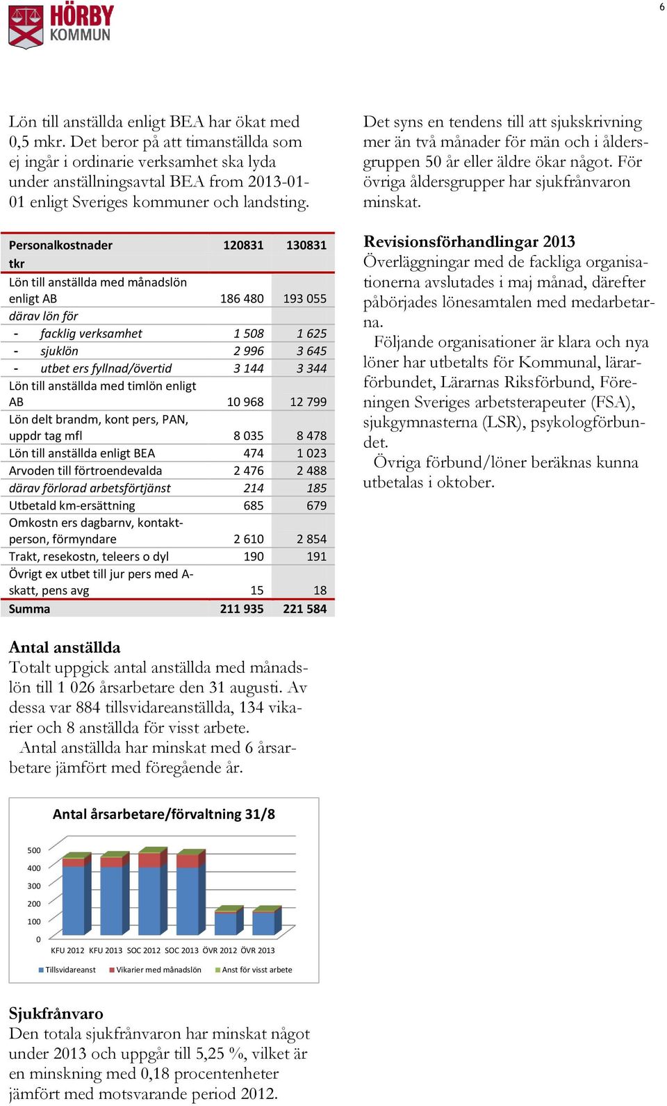 Personalkostnader 120831 130831 tkr Lön till anställda med månadslön enligt AB 186 480 193 055 därav lön för - facklig verksamhet 1 508 1 625 - sjuklön 2 996 3 645 - utbet ers fyllnad/övertid 3 144 3