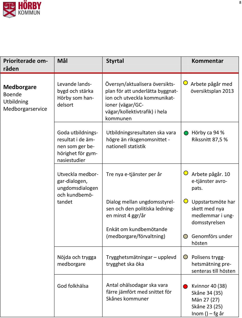 Utbildningsresultaten ska vara högre än riksgenomsnittet - nationell statistik Hörby ca 94 % Rikssnitt 87,5 % Utveckla medborgar-dialogen, ungdomsdialogen och kundbemötandet Tre nya e-tjänster per år