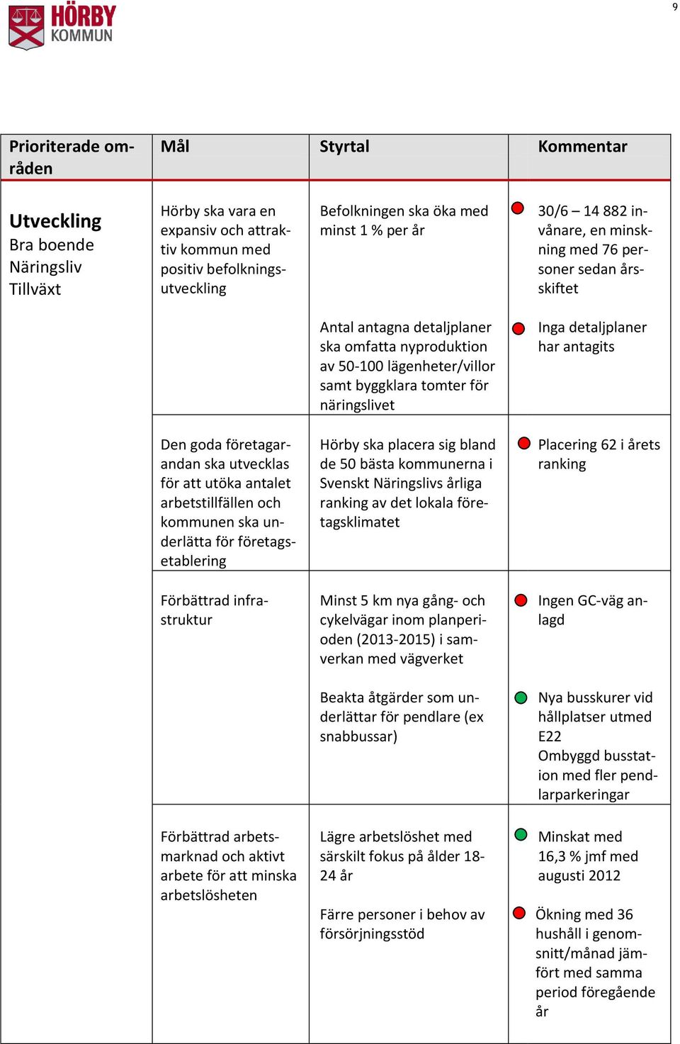 Inga detaljplaner har antagits Den goda företagarandan ska utvecklas för att utöka antalet arbetstillfällen och kommunen ska underlätta för företagsetablering Hörby ska placera sig bland de 50 bästa