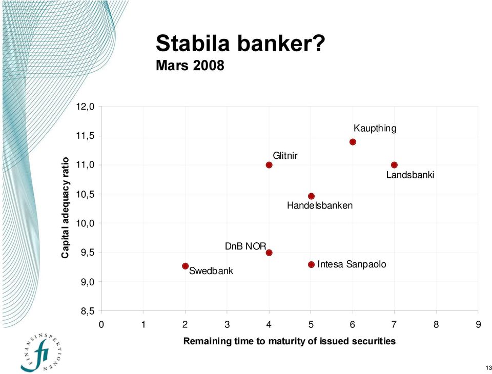 10,5 10,0 9,5 9,0 Swedbank DnB NOR Glitnir Landsbanki