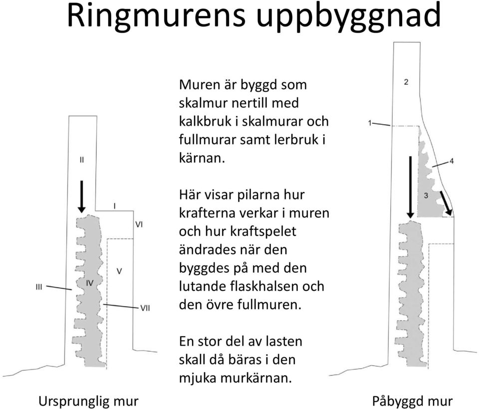 Här visar pilarna hur krafterna verkar i muren och hur kraftspelet ändrades när den