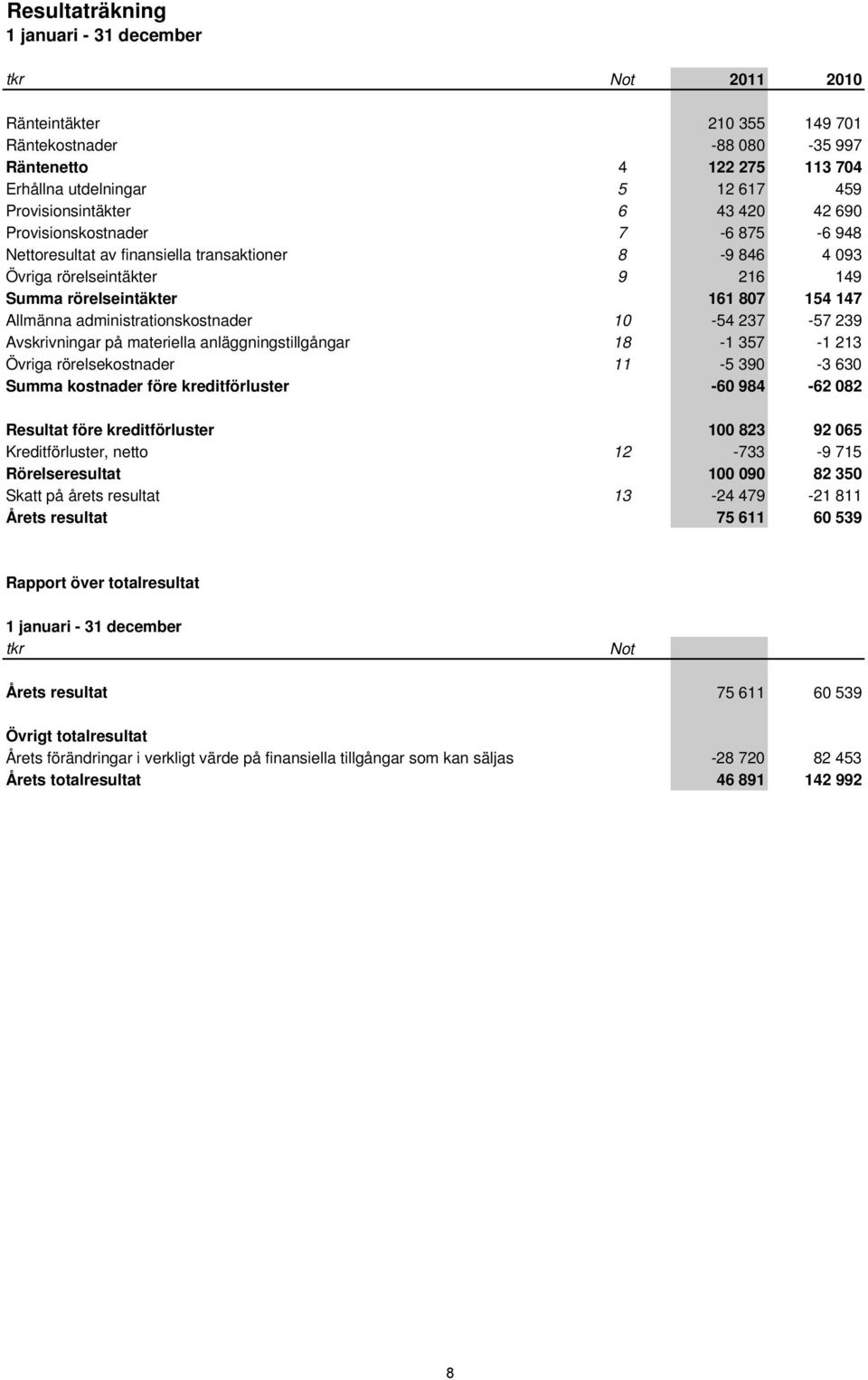 kreditförluster Resultat före kreditförluster Kreditförluster, netto Rörelseresultat Skatt på årets resultat Årets resultat 210 355 149 701-88 080-35 997 4 122 275 113 704 5 12 617 459 6 43 420 42