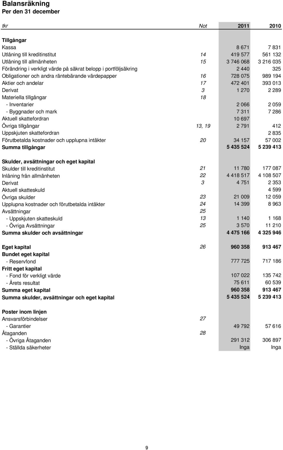 Derivat Materiella tillgångar - Inventarier - Byggnader och mark Aktuell skattefordran 10 697 Övriga tillgångar 13, 19 2 791 412 Uppskjuten skattefordran 2 835 Förutbetalda kostnader och upplupna