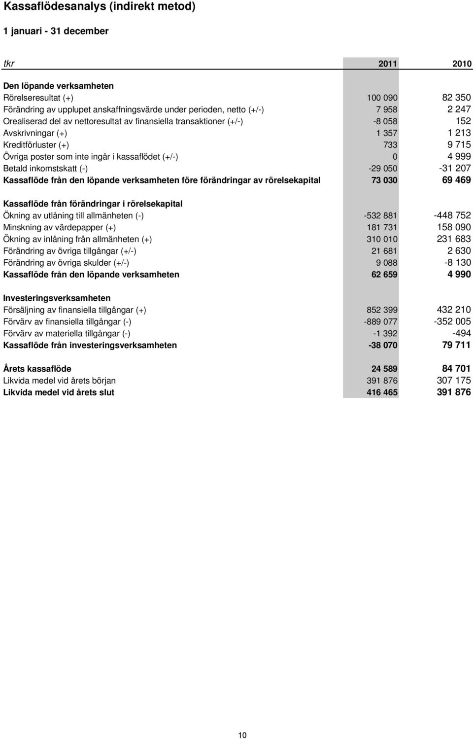 verksamheten före förändringar av rörelsekapital Kassaflöde från förändringar i rörelsekapital Ökning av utlåning till allmänheten (-) Minskning av värdepapper (+) Ökning av inlåning från allmänheten