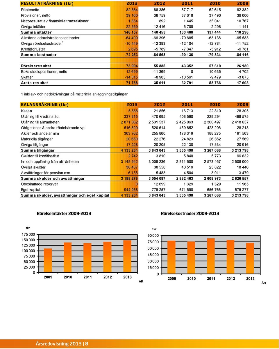 583 Övriga rörelsekostnader 1-10 449-12 383-12 104-12 784-11 752 Kreditförluster 2 695-5 789-7 347-3 912-6 781 Summa kostnader -72 253-84 568-90 136-79 834-84 116 Rörelseresultat 73 904 55 885 43 352
