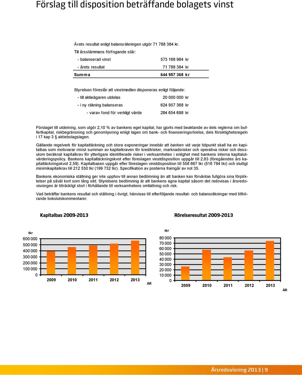 aktieägaren utdelas 20 000 000 kr - i ny räkning balanseras 624 957 368 kr - varav fond för verkligt värde 284 654 698 kr Förslaget till utdelning, som utgör 2,10 % av bankens eget kapital, har