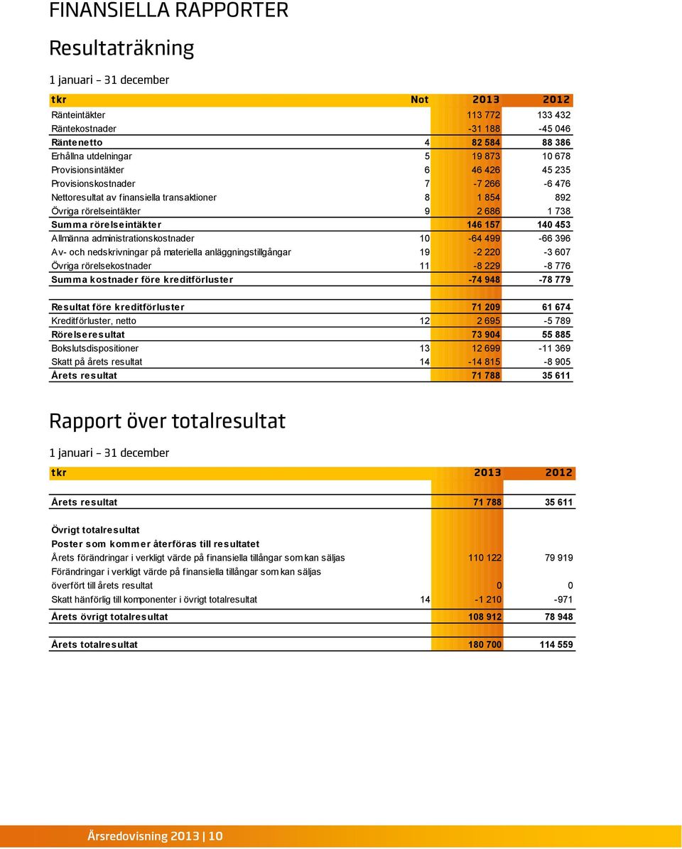 453 Allmänna administrationskostnader 10-64 499-66 396 Av- och nedskrivningar på materiella anläggningstillgångar 19-2 220-3 607 Övriga rörelsekostnader 11-8 229-8 776 Summa kostnader före