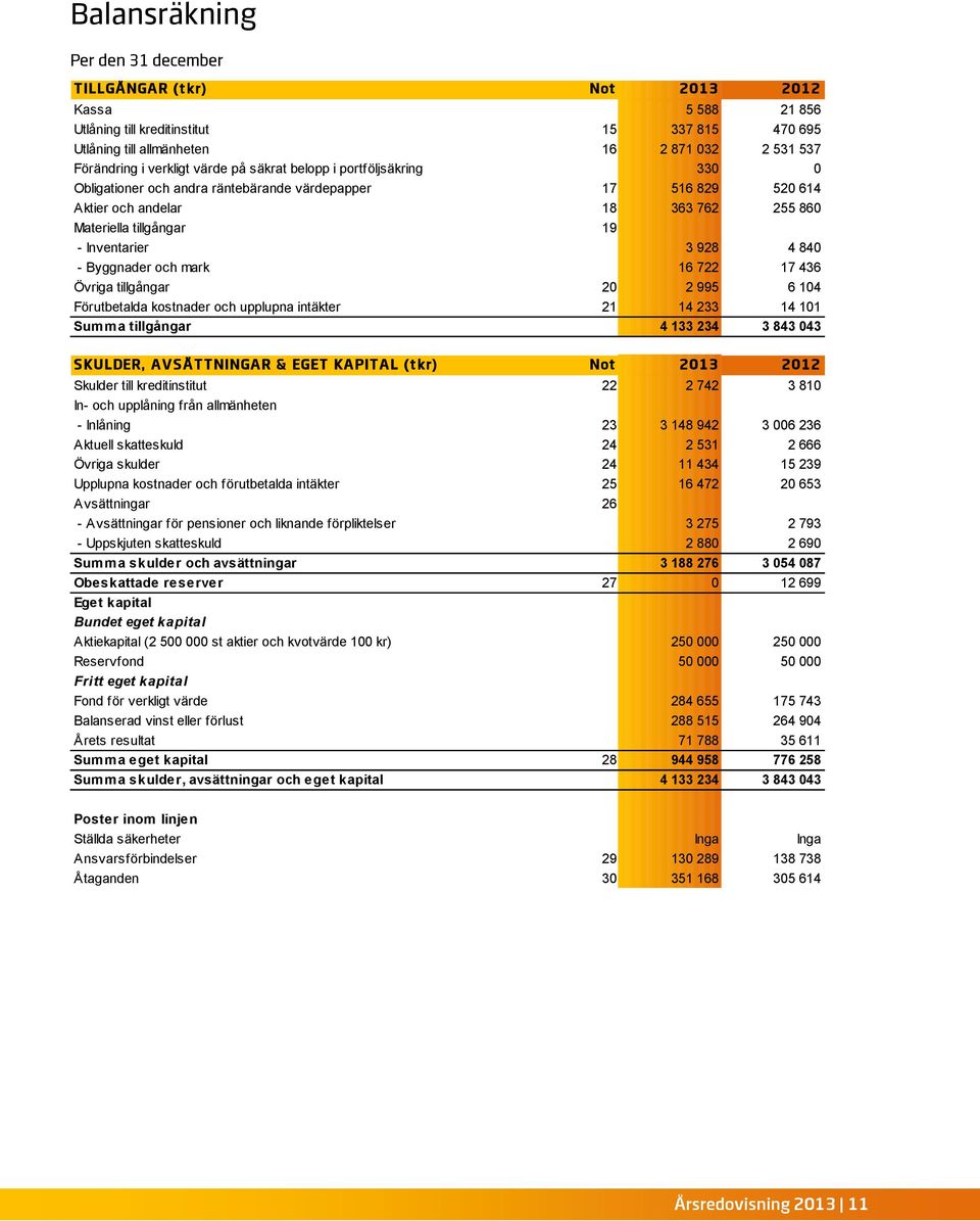 3 928 4 840 - Byggnader och mark 16 722 17 436 Övriga tillgångar 20 2 995 6 104 Förutbetalda kostnader och upplupna intäkter 21 14 233 14 101 Summa tillgångar 4 133 234 3 843 043 S KU LDER, A V S Ä T