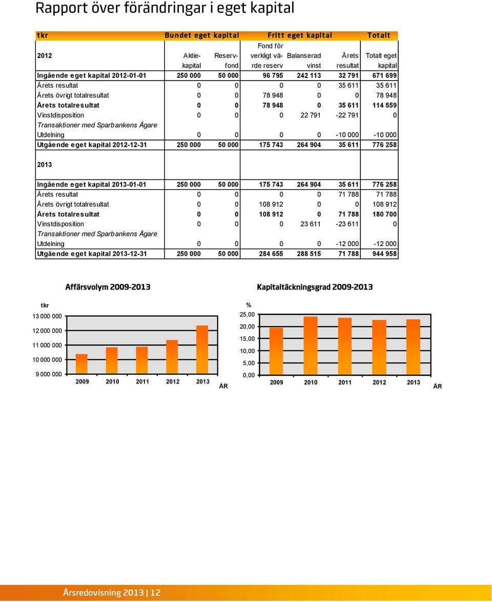 totalresultat 0 0 78 948 0 35 611 114 559 Vinstdisposition 0 0 0 22 791-22 791 0 Transaktioner med Sparbankens Ägare Utdelning 0 0 0 0-10 000-10 000 Utgående eget kapital 2012-12-31 250 000 50 000