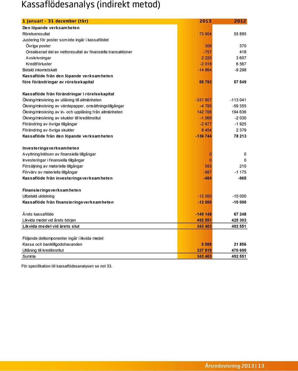 verksamheten före förändringar av rörelsekapital 58 793 57 549 Kassaflöde från förändringar i rörelsekapital Ökning/minskning av utlåning till allmänheten -337 807-113 041 Ökning/minskning av