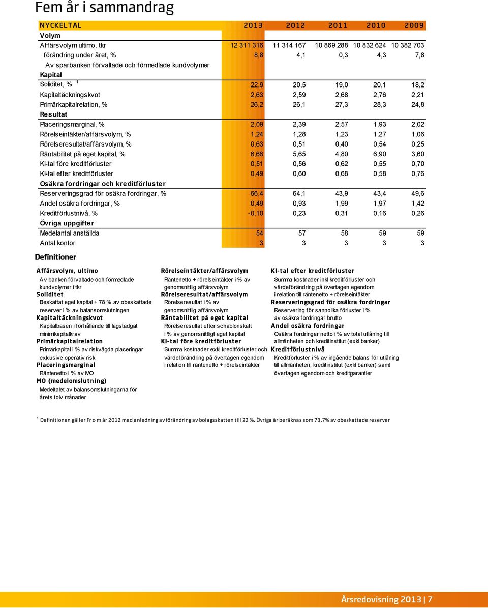 Resultat Placeringsmarginal, % 2,09 2,39 2,57 1,93 2,02 Rörelseintäkter/affärsvolym, % 1,24 1,28 1,23 1,27 1,06 Rörelseresultat/affärsvolym, % 0,63 0,51 0,40 0,54 0,25 Räntabilitet på eget kapital, %