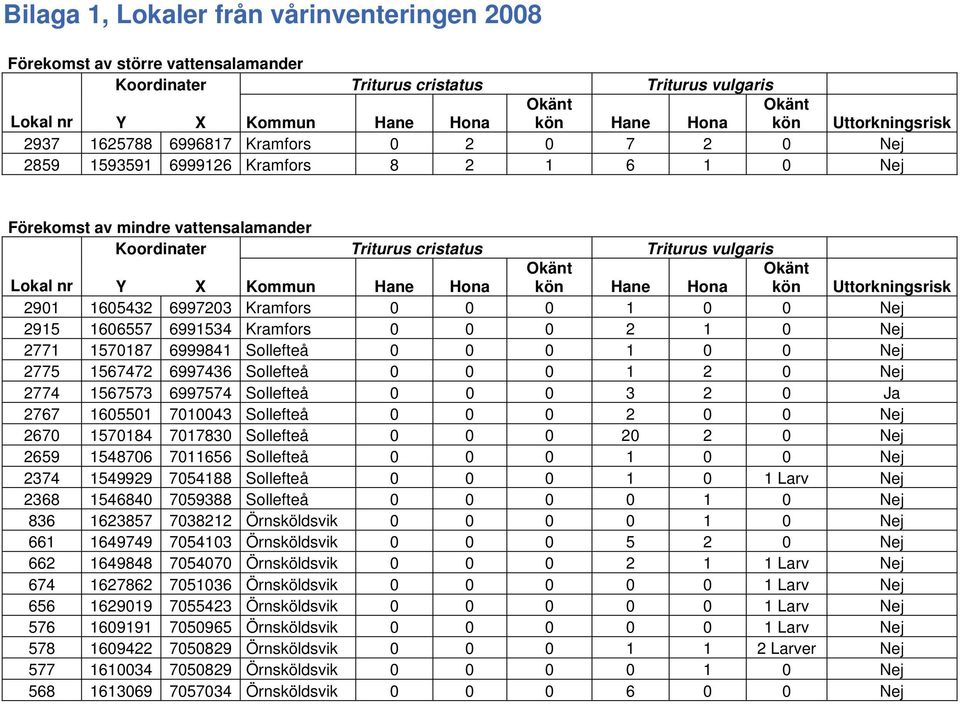 nr Y X Kommun Hane Hona Okänt kön Hane Hona Okänt kön Uttorkningsrisk 2901 1605432 6997203 Kramfors 0 0 0 1 0 0 Nej 2915 1606557 6991534 Kramfors 0 0 0 2 1 0 Nej 2771 1570187 6999841 Sollefteå 0 0 0