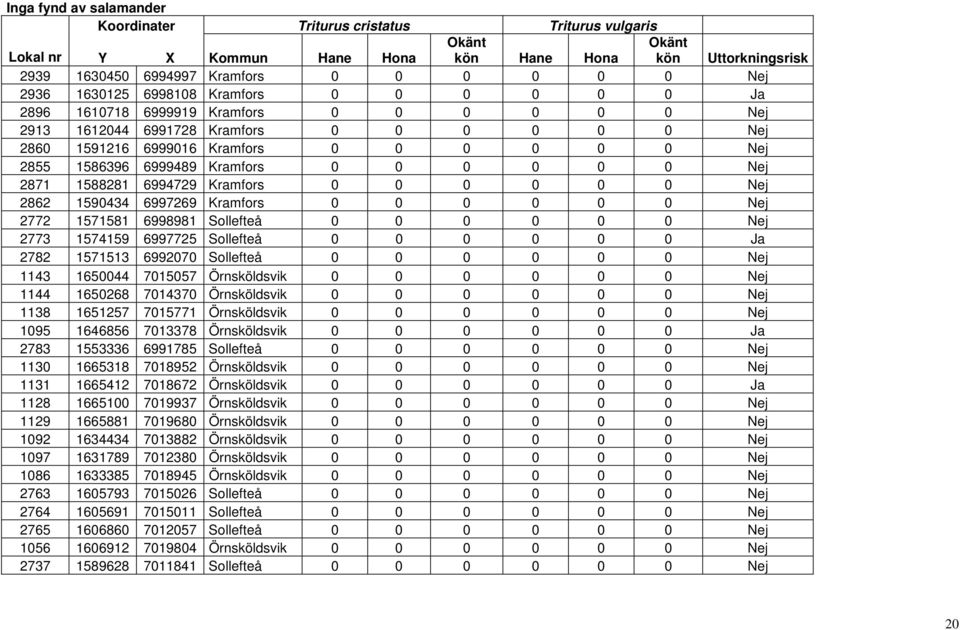 Kramfors 0 0 0 0 0 0 Nej 2871 1588281 6994729 Kramfors 0 0 0 0 0 0 Nej 2862 1590434 6997269 Kramfors 0 0 0 0 0 0 Nej 2772 1571581 6998981 Sollefteå 0 0 0 0 0 0 Nej 2773 1574159 6997725 Sollefteå 0 0