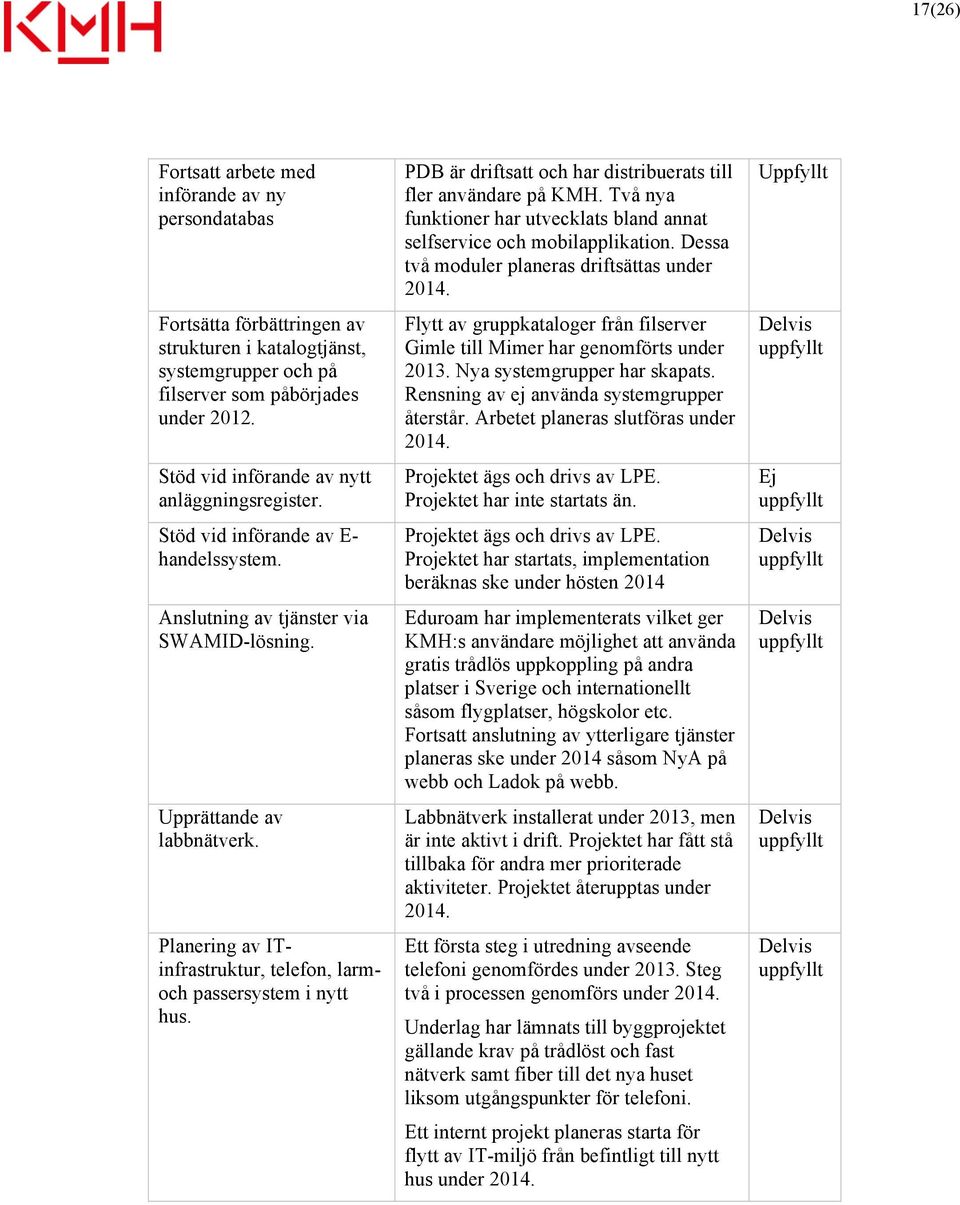 Planering av ITinfrastruktur, telefon, larmoch passersystem i nytt hus. PDB är driftsatt och har distribuerats till fler användare på KMH.