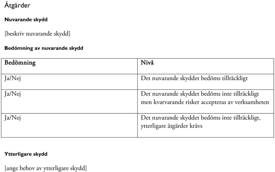 bedöms inte tillräckligt men kvarvarande risker accepteras av verksamheten Det nuvarande