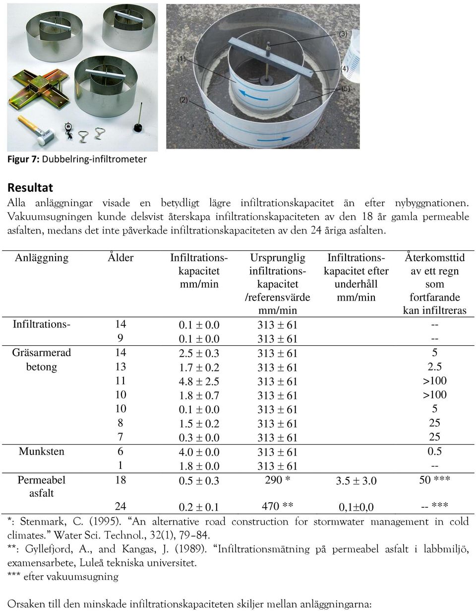 Anläggning Ålder Infiltrationskapacitet mm/min Ursprunglig infiltrationskapacitet /referensvärde mm/min Infiltrationskapacitet efter underhåll mm/min Återkomsttid av ett regn som fortfarande kan