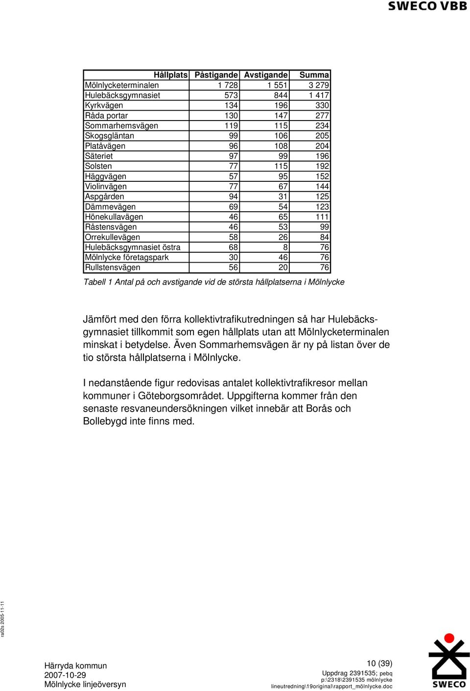 Orrekullevägen 58 26 84 Hulebäcksgymnasiet östra 68 8 76 Mölnlycke företagspark 30 46 76 Rullstensvägen 56 20 76 Tabell 1 Antal på och avstigande vid de största hållplatserna i Mölnlycke Jämfört med