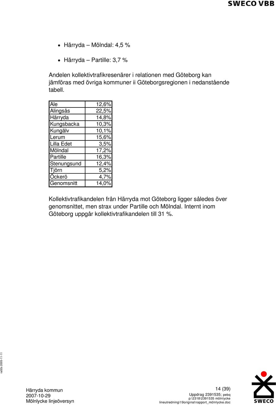 Ale 12,6% Alingsås 22,5% Härryda 14,8% Kungsbacka 10,3% Kungälv 10,1% Lerum 15,6% Lilla Edet 3,5% Mölndal 17,2% Partille 16,3% Stenungsund