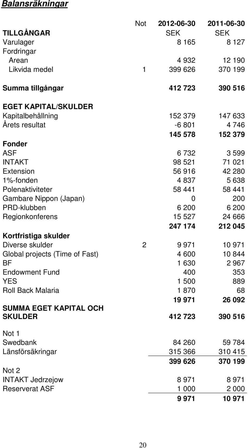 Gambare Nippon (Japan) 0 200 PRD-klubben 6 200 6 200 Regionkonferens 15 527 24 666 247 174 212 045 Kortfristiga skulder Diverse skulder 2 9 971 10 971 Global projects (Time of Fast) 4 600 10 844 BF 1