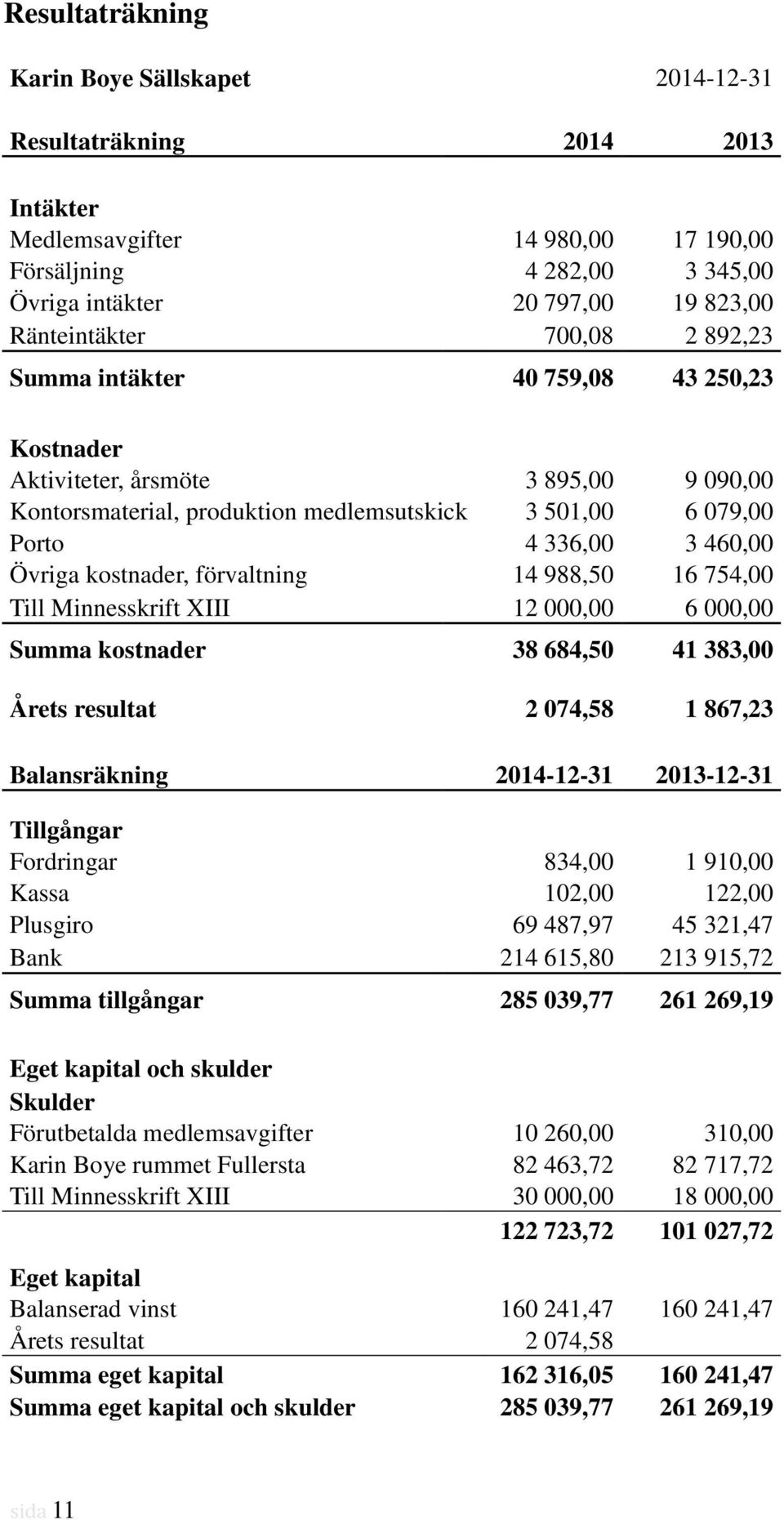 kostnader, förvaltning 14 988,50 16 754,00 Till Minnesskrift XIII 12 000,00 6 000,00 Summa kostnader 38 684,50 41 383,00 Årets resultat 2 074,58 1 867,23 Balansräkning 2014-12-31 2013-12-31