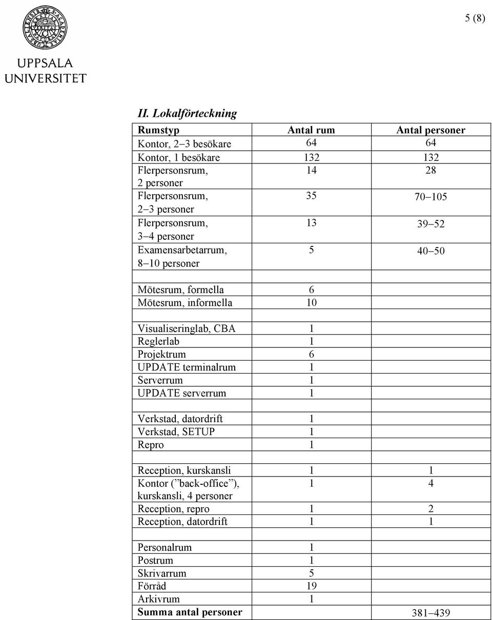 personer Flerpersonsrum, 13 39 52 3 4 personer Examensarbetarrum, 8 10 personer 5 40 50 Mötesrum, formella 6 Mötesrum, informella 10 Visualiseringlab, CBA 1 Reglerlab