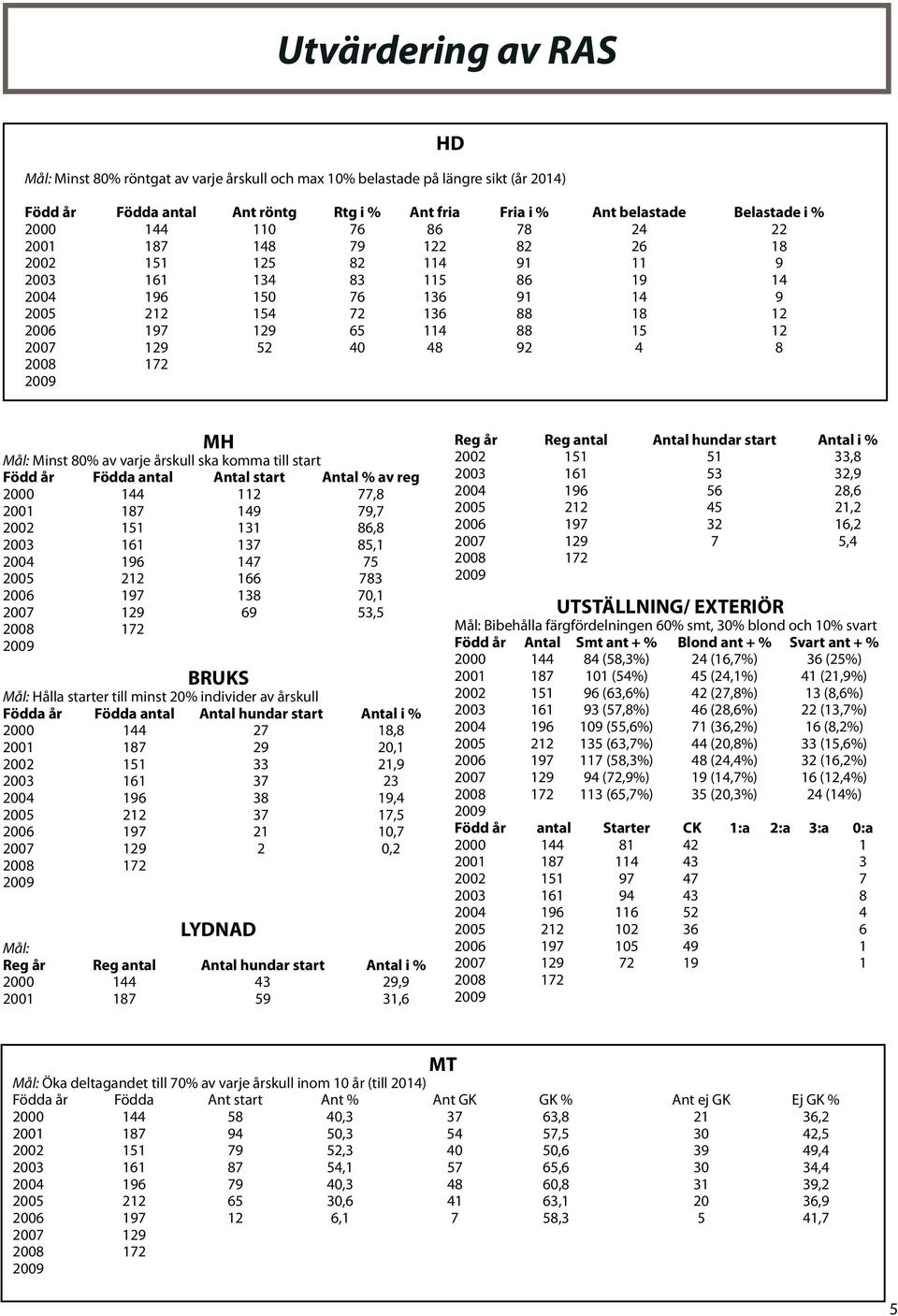 129 52 40 48 92 4 8 2008 172 2009 MH Mål: Minst 80% av varje årskull ska komma till start Född år Födda antal Antal start Antal % av reg 2000 144 112 77,8 2001 187 149 79,7 2002 151 131 86,8 2003 161
