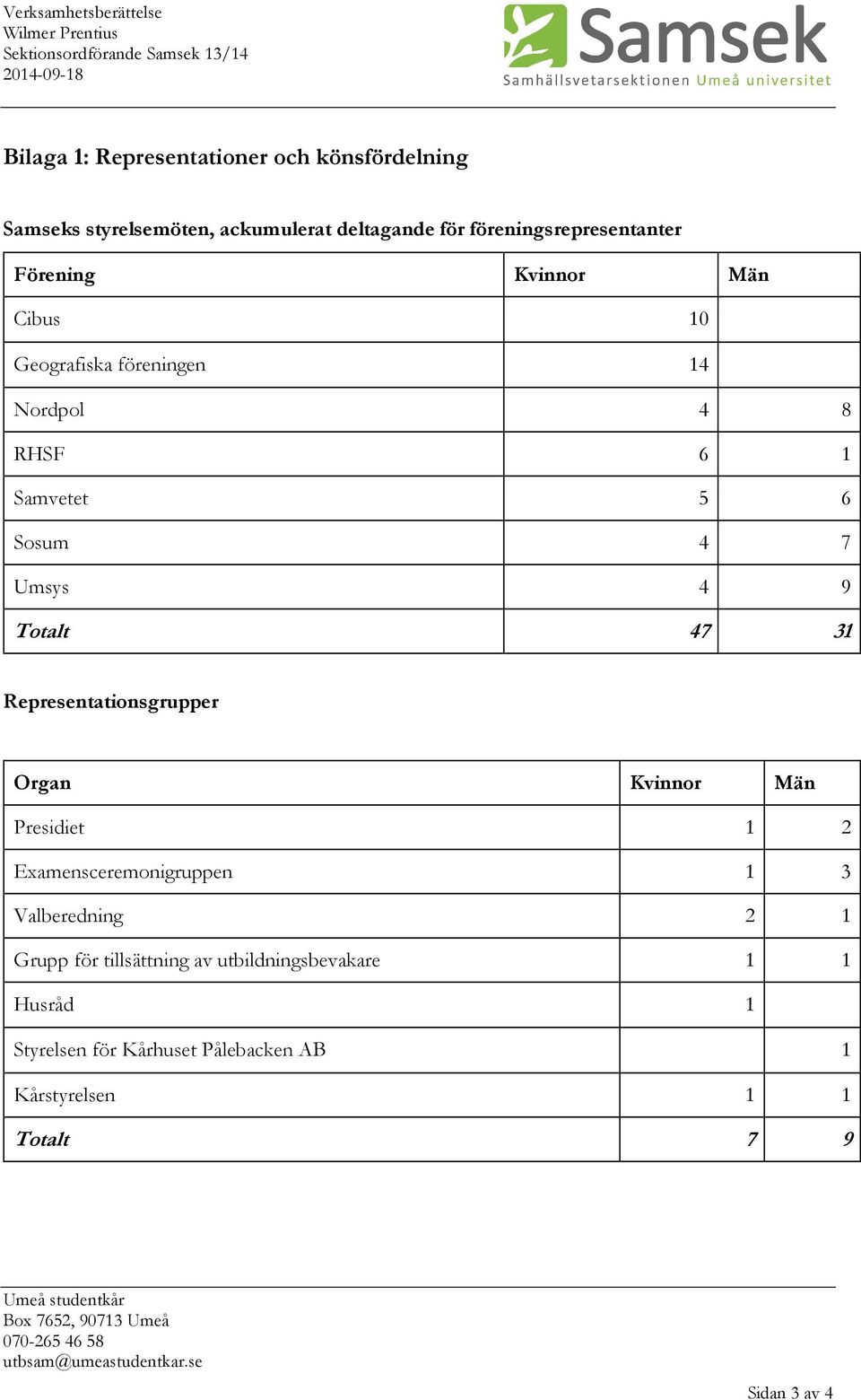 9 Totalt 47 31 Representationsgrupper Organ Kvinnor Män Presidiet 1 2 Examensceremonigruppen 1 3 Valberedning 2 1 Grupp för tillsättning av utbildningsbevakare