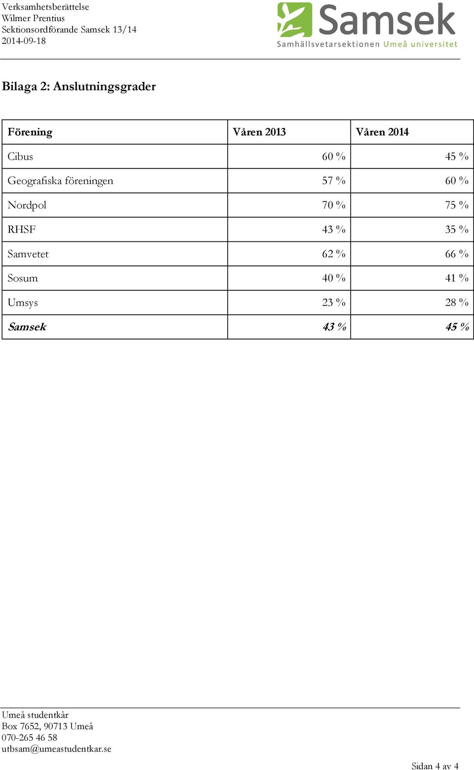 60 % Nordpol 70 % 75 % RHSF 43 % 35 % Samvetet 62 % 66 % Sosum 40 % 41 % Umsys 23 % 28 %