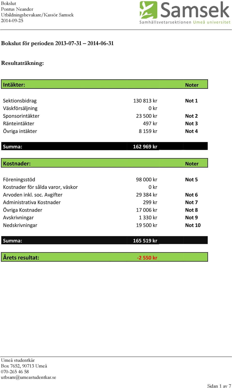 Not 5 Kostnader för sålda varor, väskor 0 kr Arvoden inkl. soc.